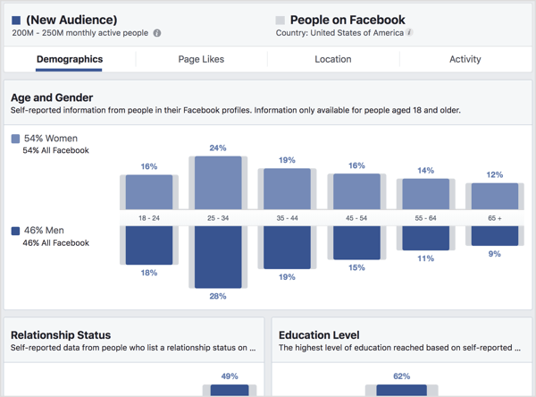 Wyświetl kartę Dane demograficzne w statystykach odbiorców na Facebooku.