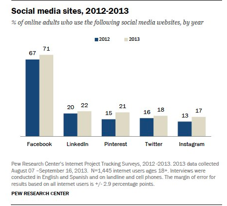 wykres użycia platformy społecznościowej