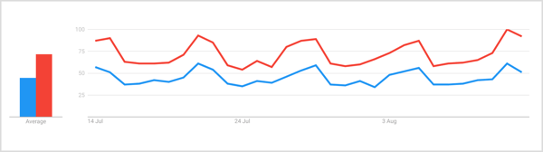 Wyszukiwanie „gin” i „koktajl” w Trendach Google w okresie 7 dni wskazuje na stały wzrost terminu „gin” na początku weekendu, przy czym najwięcej w piątek i sobotę.