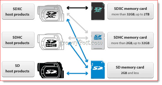 Matryca zgodności kart SD