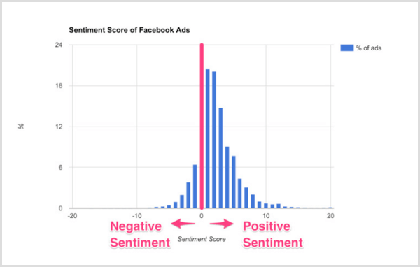 Wykres Smart Insights oceniający nastroje reklam na Facebooku.