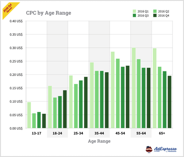 Wykres AdEspresso przedstawiający CPC według przedziałów wiekowych dla reklam na Facebooku.