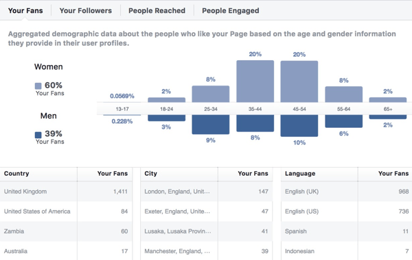 Dane demograficzne odbiorców z usługi Facebook Insights.