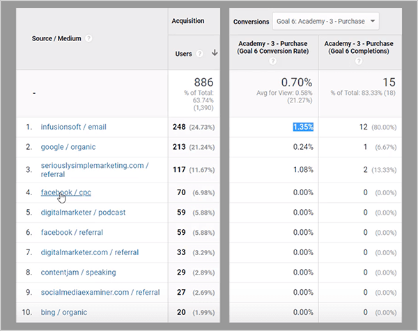 Jak śledzić cele w zakresie świadomości, realizacji i zaangażowania za pomocą Google Analytics: Social Media Examiner