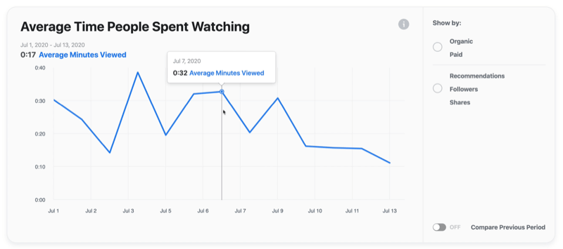 przykładowy wykres wideo na Facebooku przedstawiający średni czas spędzony na oglądaniu