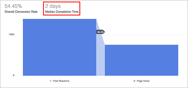 Andrew Foxwell wyjaśnia, w jaki sposób miernik Mediana czasu ukończenia na panelu Funnels w Facebook Analytics jest przydatny dla marketerów. Powyżej niebieskiego wykresu ścieżki średni czas ukończenia ścieżki jest pokazany jako 2 dni.