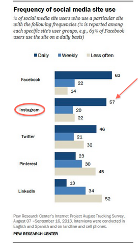 wykres częstotliwości użycia platformy mediów społecznościowych