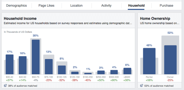 obserwacje odbiorców na Facebooku dochody z posiadania domu