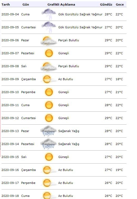 Ostrzeżenie pogodowe z meteorologii! Jaka będzie pogoda w Stambule 4 września?