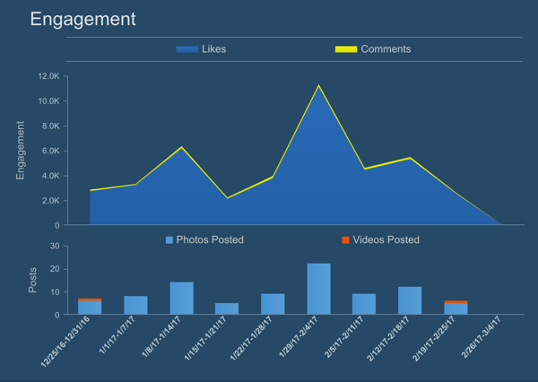 Simply Measured pokazuje wykres zaangażowania na Instagramie (polubień i komentarzy) w czasie.