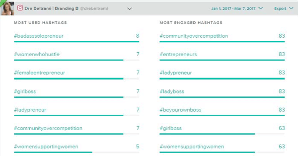 Sprout Social śledzi hashtagi, których używasz najczęściej i te, które cieszą się największym zainteresowaniem.