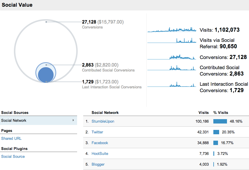 raport społecznościowy Google Analytics