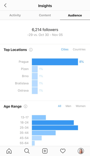 Przykład statystyk z Instagrama pokazujących dane na karcie Odbiorcy.
