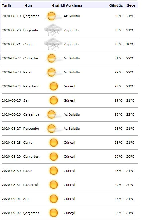 Ostrzeżenie meteorologiczne o pogodzie! Jaka będzie pogoda w Stambule 19 sierpnia?