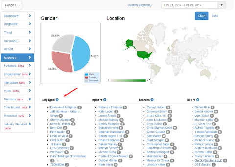raport truesocialmetrics hubspot google plus najbardziej zaangażowanych użytkowników