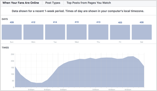 Facebook Insights pokazuje, kiedy Twoi fani są online.