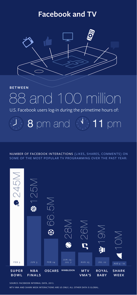 infografika facebook i tv