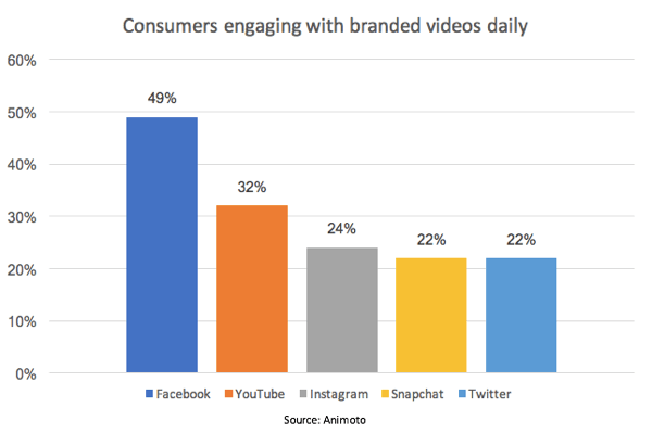 Facebook jest liderem pod względem odsetka konsumentów, którzy korzystają z markowych filmów wideo.