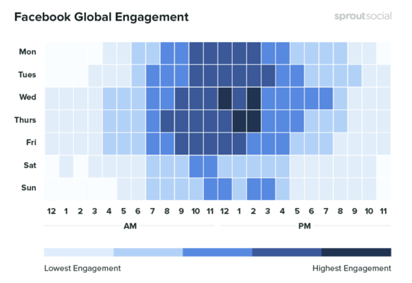 10 wskaźników do śledzenia podczas analizy marketingu w mediach społecznościowych, przykład danych pokazujących globalne zaangażowanie Facebooka w czasie