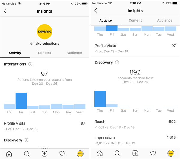 Przykłady spostrzeżeń na Instagramie dla konta DMAK Productions w zakładce Aktywność.