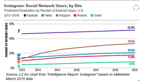 użytkownicy sieci społecznościowych według witryn z eMarketer 2015