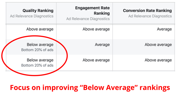 Ocena rankingu jakości reklam na Facebooku.