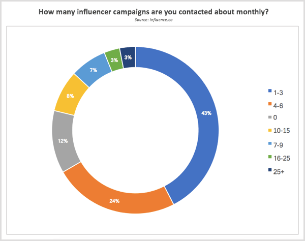 Badacze Influence.co kontaktowali się co miesiąc w sprawie kampanii influencerów