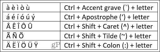 Skróty klawiaturowe dla programu Word w znakach akcentujących w systemie Windows
