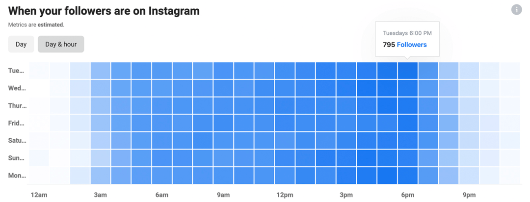 obraz Instagram Insights z wykresem, kiedy Twoi obserwatorzy są na Instagramie