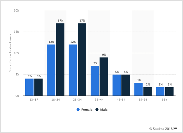 Wykres statystyczny przedstawiający globalny rozkład użytkowników Facebooka na całym świecie według płci i wieku.