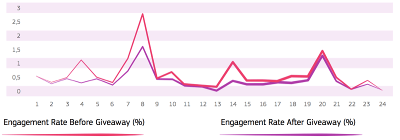 wykres liniowy przedstawiający wskaźnik zaangażowania przed i po rozdaniu, z niższym współczynnikiem zaangażowania po rozdaniu