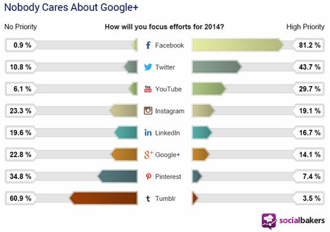 Tabela preferencji użytkowników sieci społecznościowej socialbakers