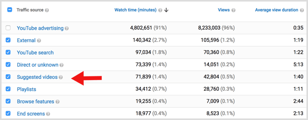 Sugerowane filmy w YouTube Analytics