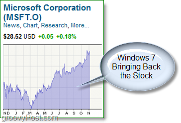po głębokim nurkowaniu akcje Microsoft znów się wspinają