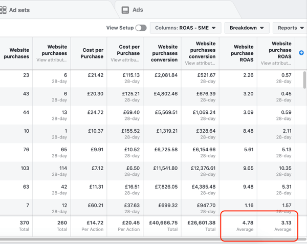 Przykład danych raportu Menedżera reklam na Facebooku dla raportu zakupów i ROAS.