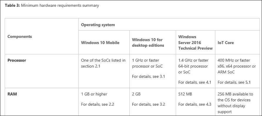 Microsoft aktualizuje wymagania dotyczące pamięci RAM dla systemu Windows 10