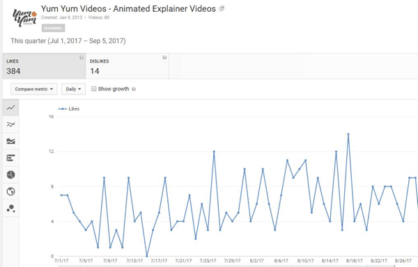 Dowiedz się, ile osób polubiło lub nie polubiło Twoich filmów w YouTube.