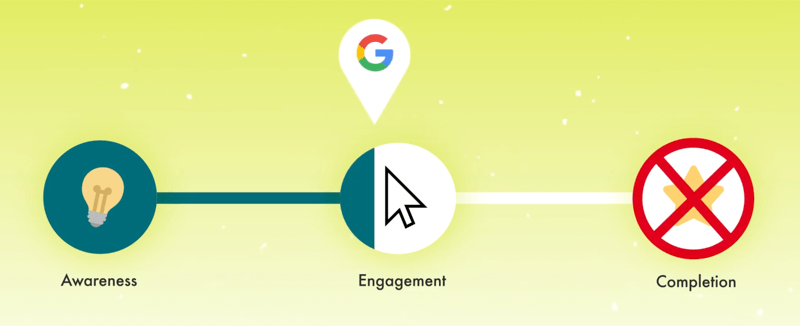 grafika przedstawiająca podróż klienta ze znacznikiem google zaznaczonym małą porcją znacznika pełnego zaangażowania z zakończeniem wykreślonym jako krok