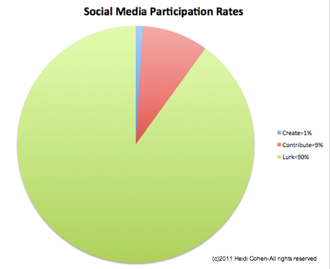wskaźniki udziału w mediach społecznościowych