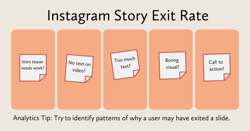 diagram oceniający, co mogło się stać z każdym slajdem z historiami na Instagramie: zajawka wymaga pracy, brak tekstu na wideo, zbyt dużo tekstu, nudna grafika, brak wezwania do działania itp.