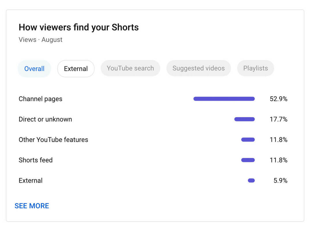 jak-korzystać-z-kanałów-studio-youtube-na-poziomie-content-analytics-shorts-metrics-jak-widzowie-znajdują-twoje-shorts-źródła ruchu-przykład-11