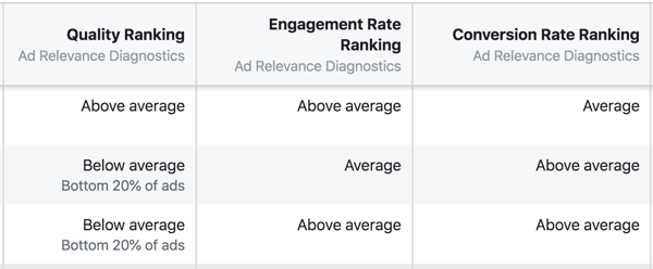 Nowa diagnostyka trafności reklam na Facebooku to ranking jakości, ranking współczynnika zaangażowania i ranking współczynnika konwersji.