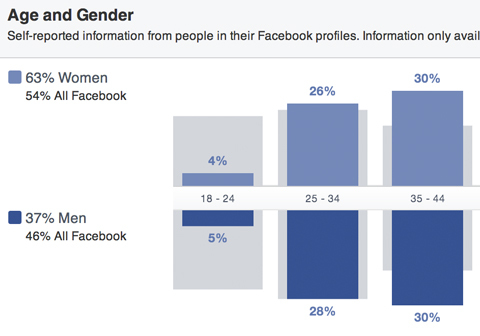 statystyki odbiorców na Facebooku z podziałem na płeć i wiek