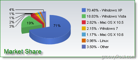 informacje o udziale w rynku dotyczące systemu Windows 7, Windows Vista, Windows XP, Mac OSX, Linuc i innych systemów operacyjnych