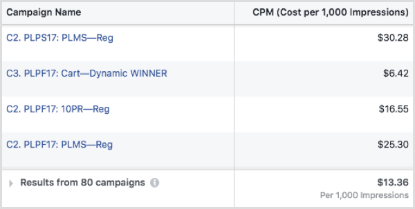 CPM reklam na Facebooku według kampanii