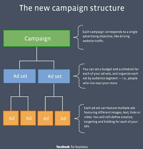 Struktura kampanii na Facebooku
