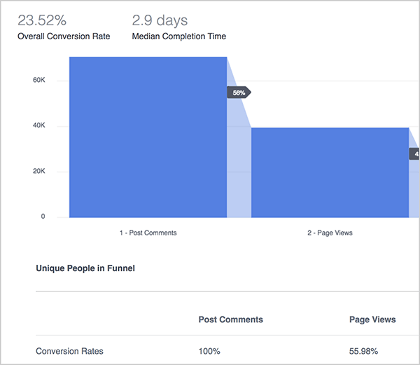 Andrew Foxwell wyjaśnia zalety panelu Funnels w usłudze Facebook Analytics. Tutaj niebieski wykres ilustruje wydajność lejka, który śledzi komentarze do wpisów, wyświetlenia stron, a następnie zakupy. U góry Ogólny współczynnik konwersji wynosi 23,52%, a średni czas ukończenia to 2,9 dnia. Pod wykresem znajduje się wykres z następującymi kolumnami: Komentarze do posta, Wyświetlenia strony, Zakupy. Wiersze na wykresie, których nie ma na ilustracji, zawierają różne dane.