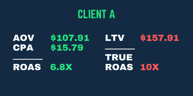 Przykład prawdziwego ROAS, w którym zwroty są wyższe po uwzględnieniu wskaźnika LTV klienta, a nie tylko ROAS pierwszego zakupu.