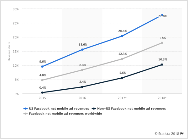 Wykres statystyczny przychodów netto z reklam mobilnych Facebooka w USA, poza Stanami Zjednoczonymi i na całym świecie.