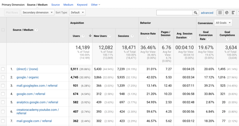 próbka danych Google Analytics pokazująca ruch posortowany według źródła / medium